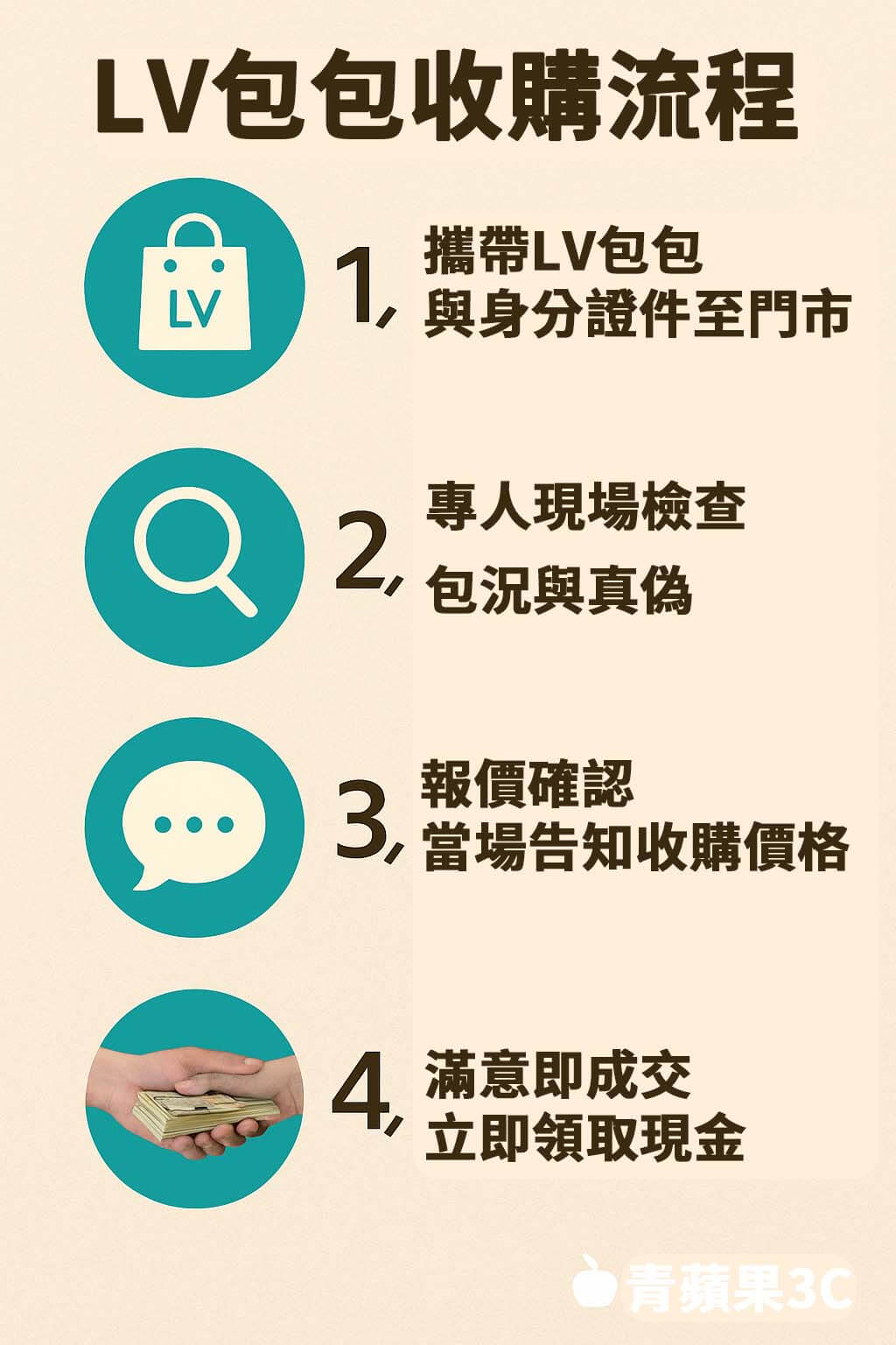 LV包包收購流程圖卡說明|高雄青蘋果3C門市流程教學